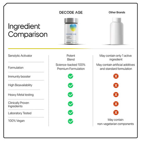 Decode Age Senevit Supplement | Senolytic Supplement Blend | Supports Immunity | 30 Capsules | Veg