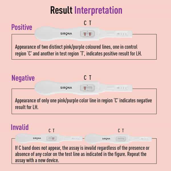 Sirona Ovurx Midstream Urine Lh Ovulation Testing Kit | Rapid Results In 5Mins | Pack Of 5 Strips