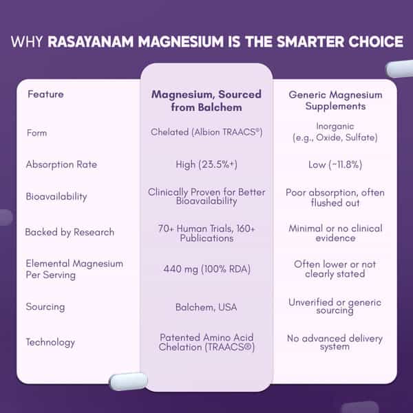 Rasayanam Magnesium Glycinate | High Absorption | Sleep | Relaxation & Recovery | 2 X 60 Tablets