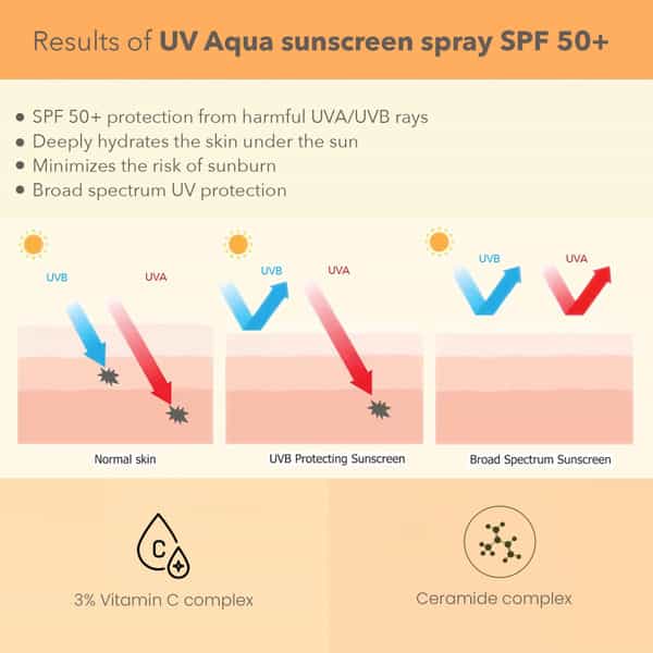 Lotus Dermabotanics 3% Vit C Complex + Ceramide Complex Uv Aqua Sunscreen Spray Spf 50 & Pa++++ 50Ml