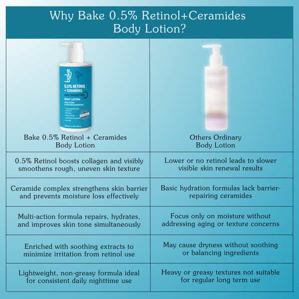Bake0.5% Retinol + 2% Ceramide Body Lotion For Dry| Aging Skin And Reduce Fine Lines (300Ml)