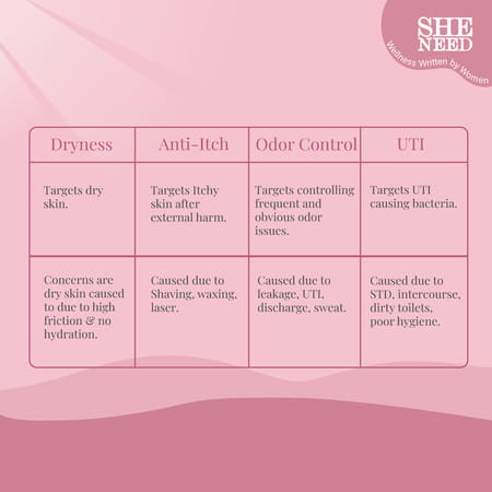 Sheneed 24hr Odor Control Feminine Intimate Wash- Blocks Odour For 24 Hours - 100 Ml