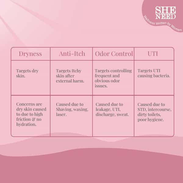 Sheneed 24Hr Odor Control Feminine Intimate Wash- Blocks Odour For 24 Hours - 100 Ml