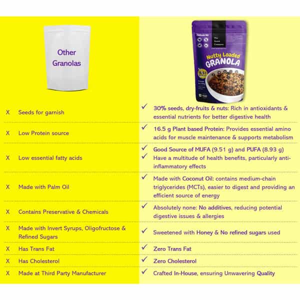 The Snack Company Nutty Loaded Granola | 45% Oats | 23% Omega 3 Rich Seeds | 19% Dry-Fruits 2X400 Gm