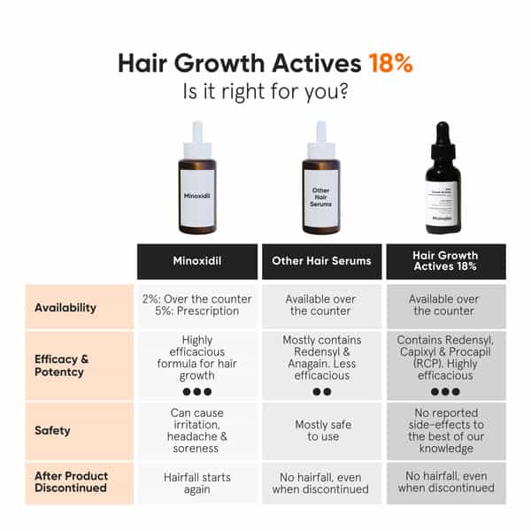 Minimalist Hair Growth Actives 18% Hair Serum (30Ml)