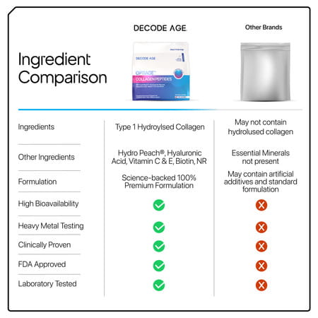 Decode Age Optiage Collagen Supplement | Supports Hair | Skin | Bone Heath | 75 Gm | 14 Servings
