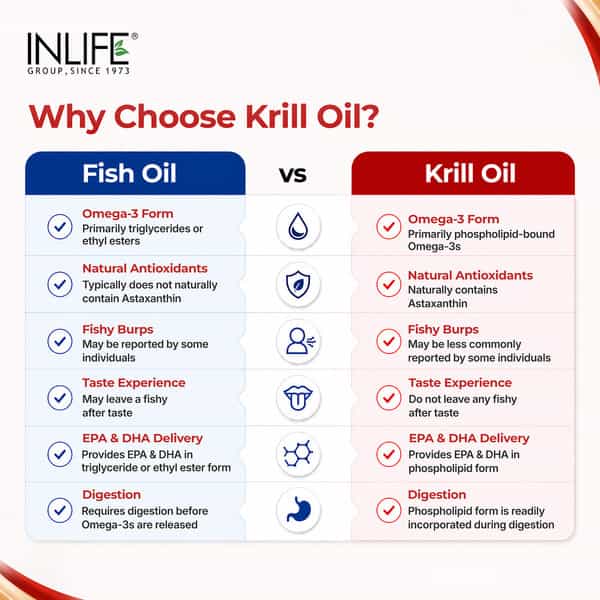 Inlife Krill Oil 500Mg With Astaxanthin Heart Brain & Joint Health - 30 Capsules