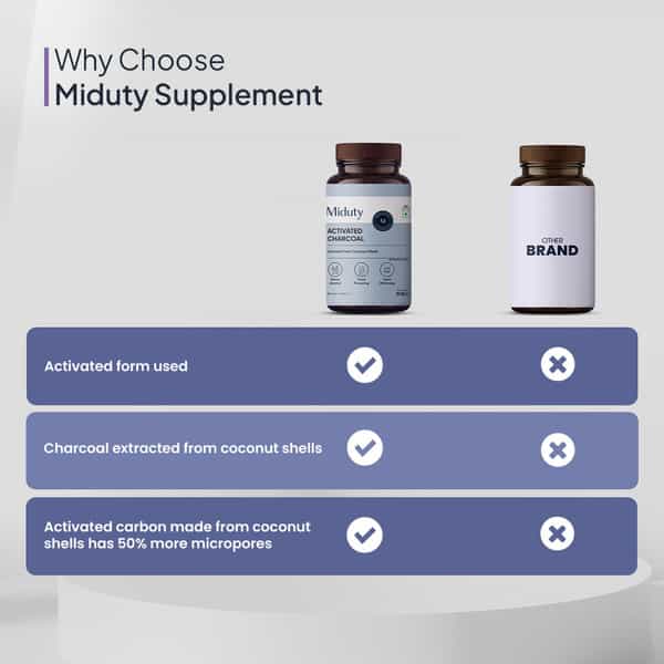Miduty Activated Coconut Charcoal Edible Supplement-Teeth Whitening | Detox | Microporous- 60N