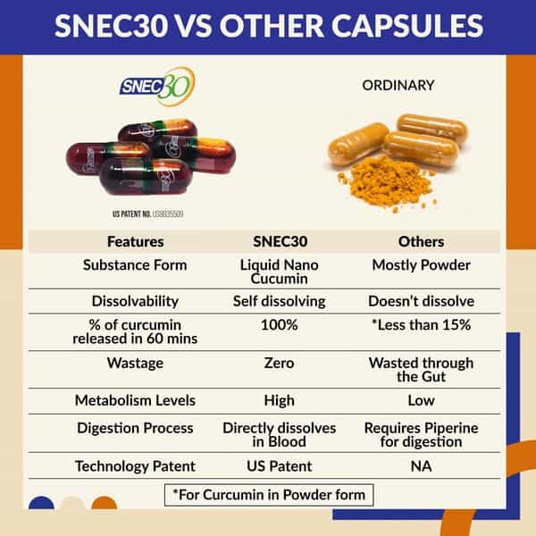 Snec 30 - Nano Curcumin Turmeric Capsules Pack Of 15 Capsules