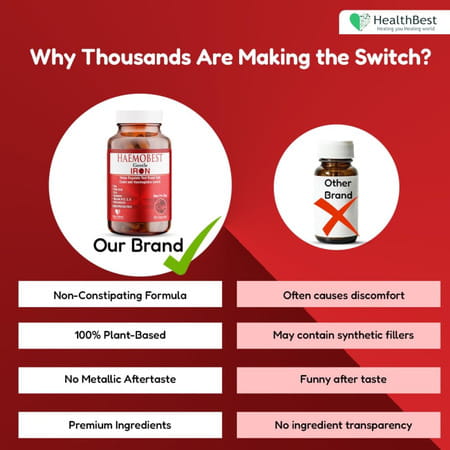 Healthbest Haemobest Capsules Iron Supplement | Increases Hemoglobin |1 Bottle (60 Capsule)