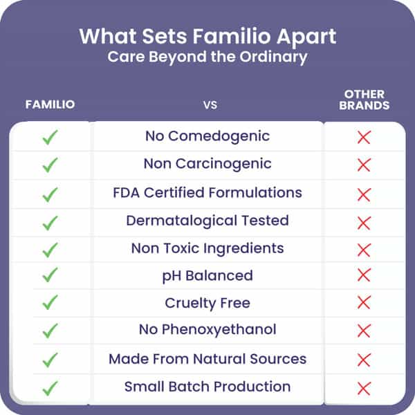 Familio Radiant Body Lotion - 100Ml